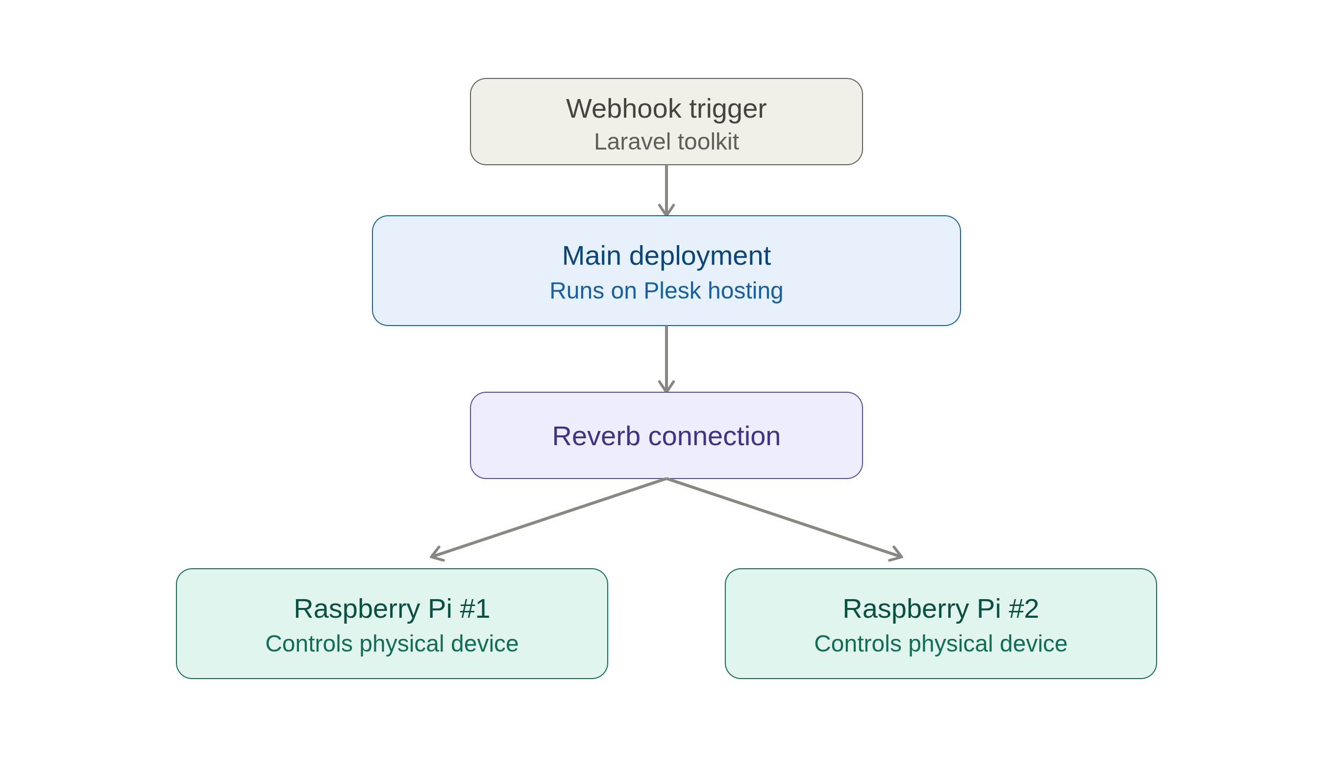services disgram